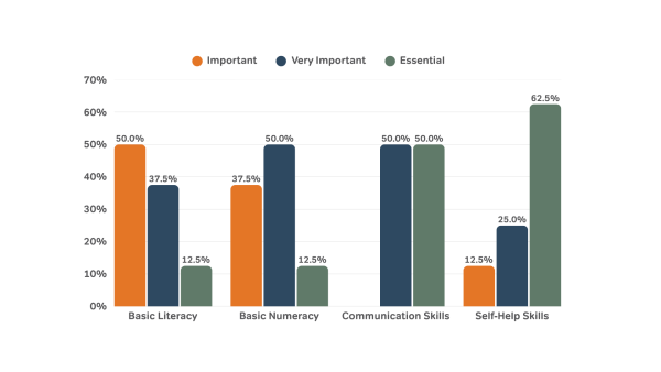the skills Prep teachers value most for children’s transition to school.